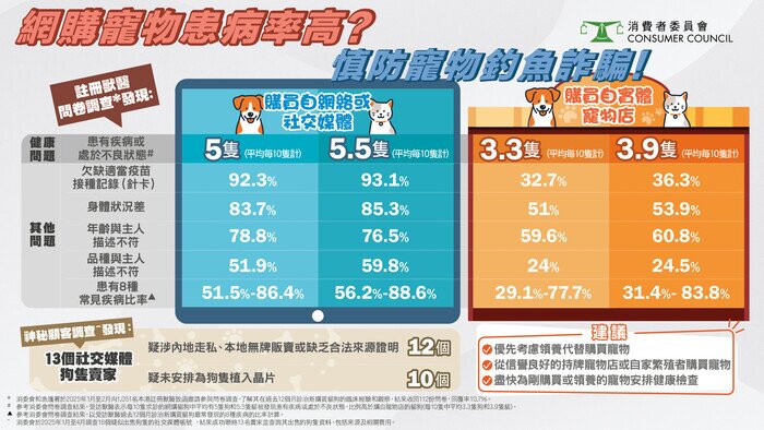 網購寵物患病率高？慎防寵物釣魚詐騙！