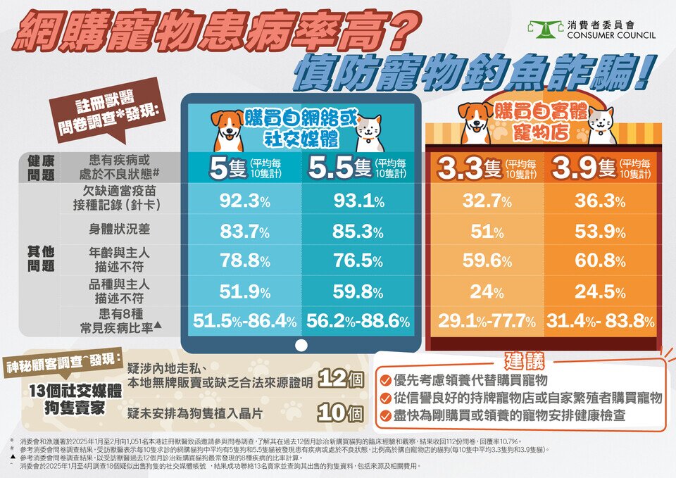 網購寵物患病率高？慎防寵物釣魚詐騙！