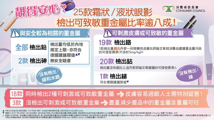 靓得安心？25款霜状/液状眼影 检出可致敏重金属比率逾八成！