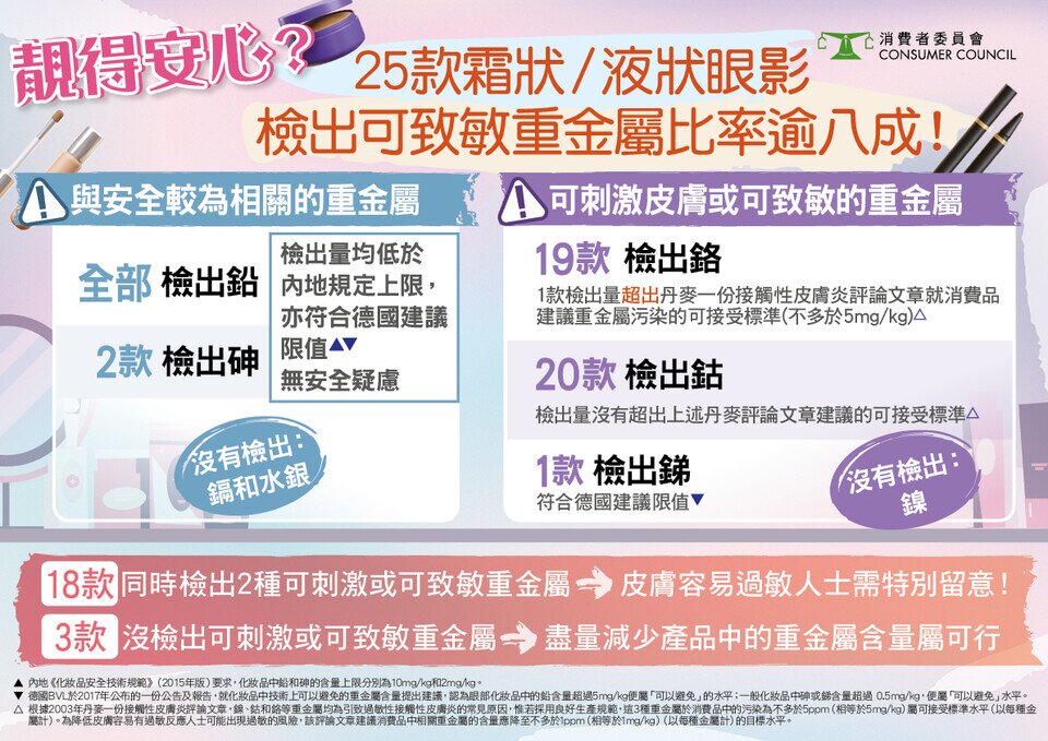 靚得安心？25款霜狀/液狀眼影 檢出可致敏重金屬比率逾八成！