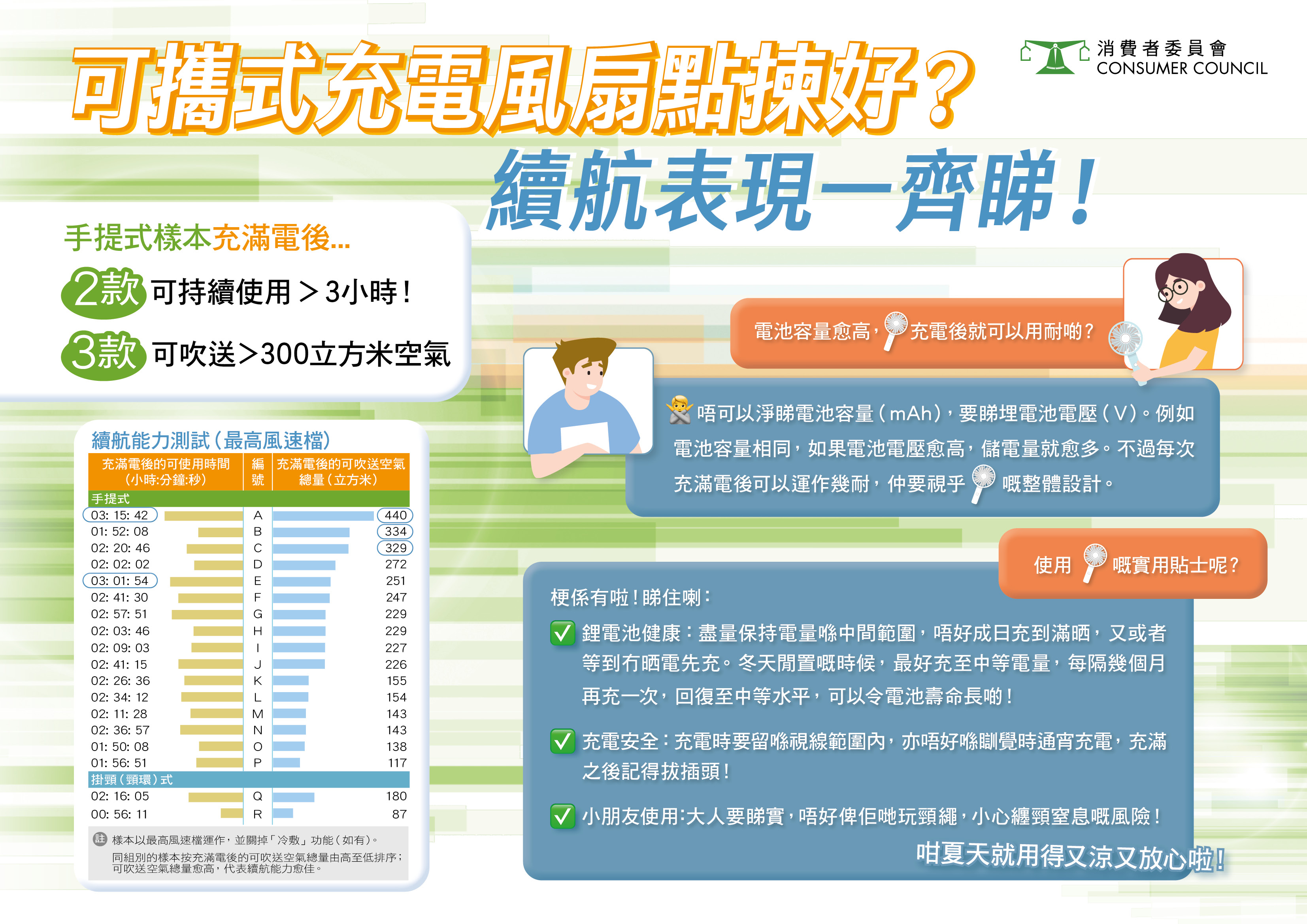 可攜式充電風扇點揀好？續航表現一齊睇！