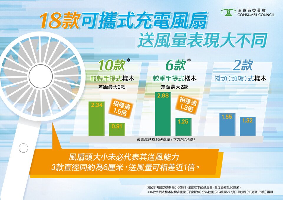 18款可攜式充電風扇 送風量表現大不同