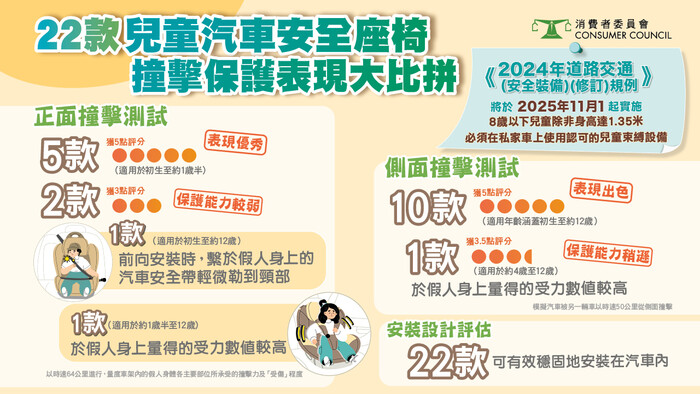 22款兒童汽車安全座椅 撞擊保護表現大比拼