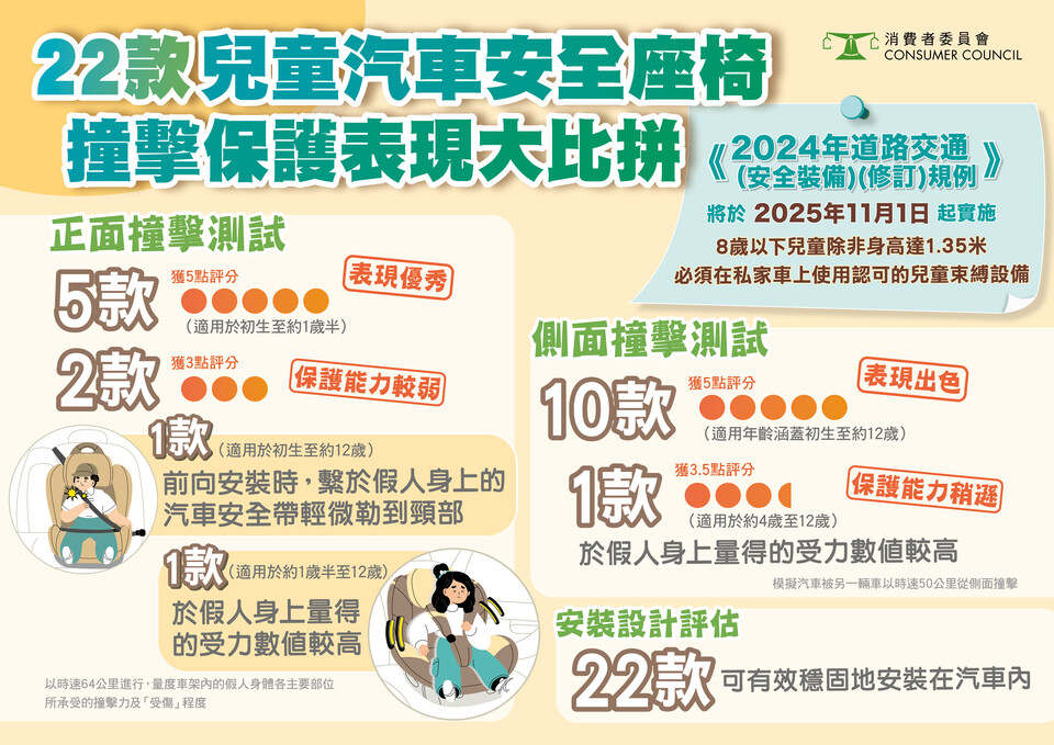 22款兒童汽車安全座椅 撞擊保護表現大比拼
