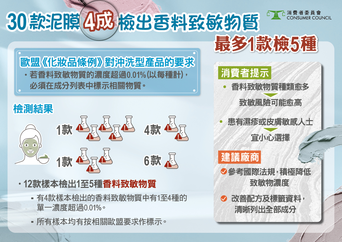 30款泥膜 4成檢出香料致敏物質