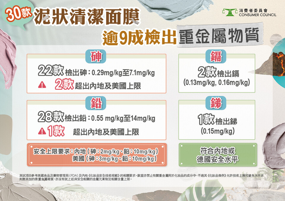 30款泥狀清潔面膜 逾9成檢出重金屬物質