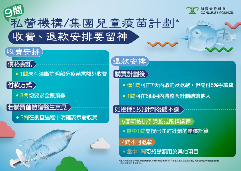 9間私營機構／集團兒童疫苗計劃 收費、退款安排要留神！