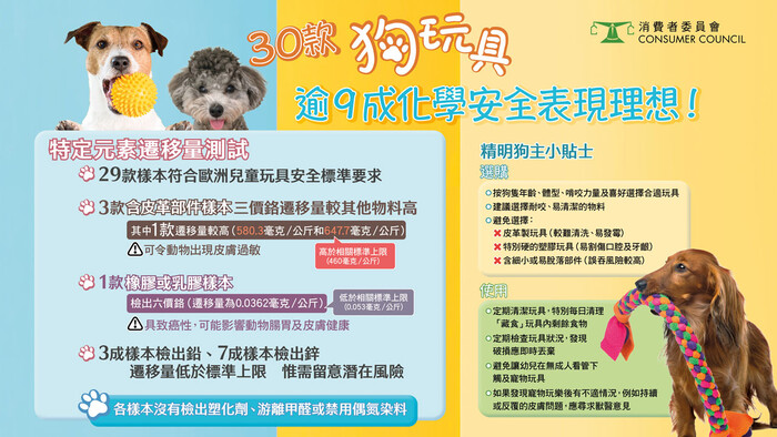 30款狗玩具 逾9成化學安全表現理想