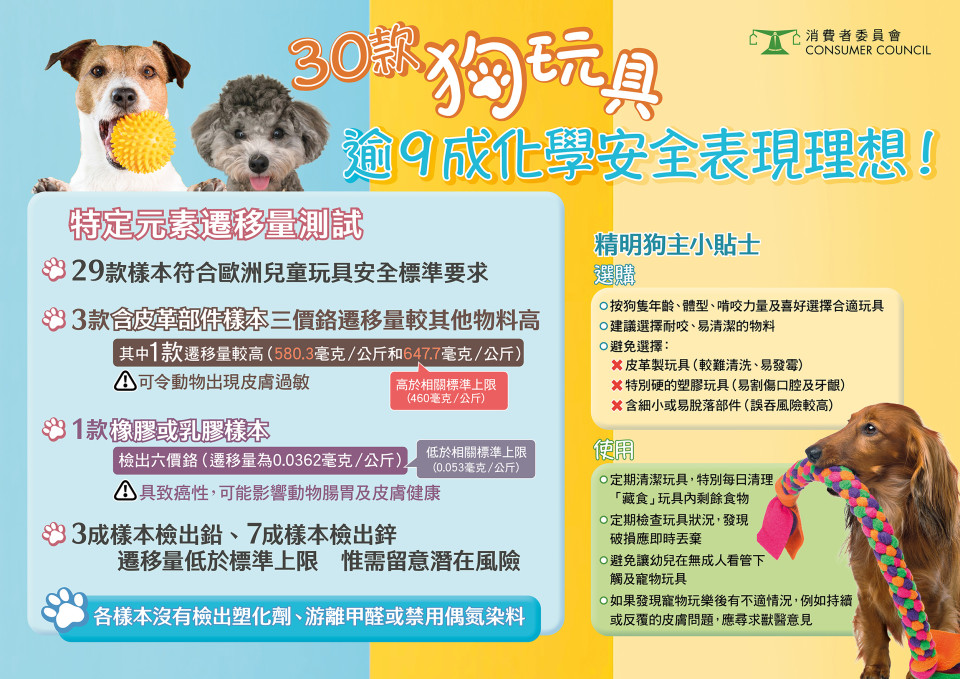 30款狗玩具 逾9成化學安全表現理想
