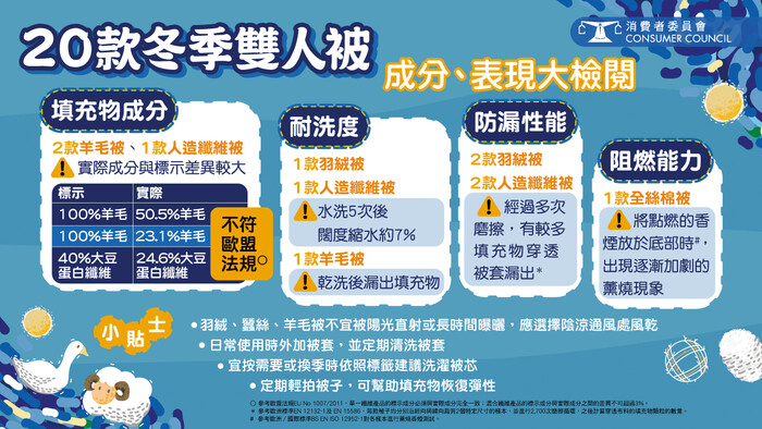 20款冬季双人被 成分、表现大检阅