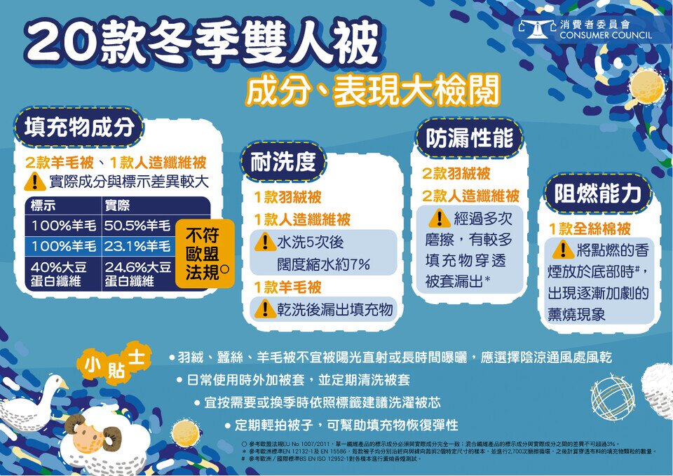 20款冬季双人被 成分、表现大检阅