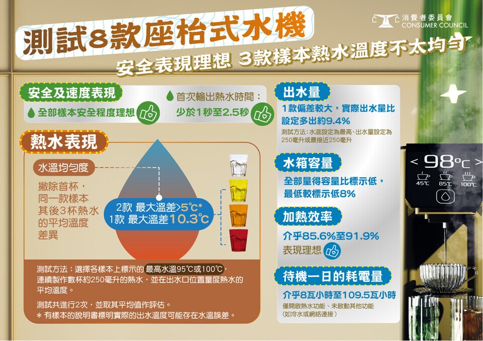 测试8款座枱式水机 安全表现理想 3款样本热水温度不太均匀