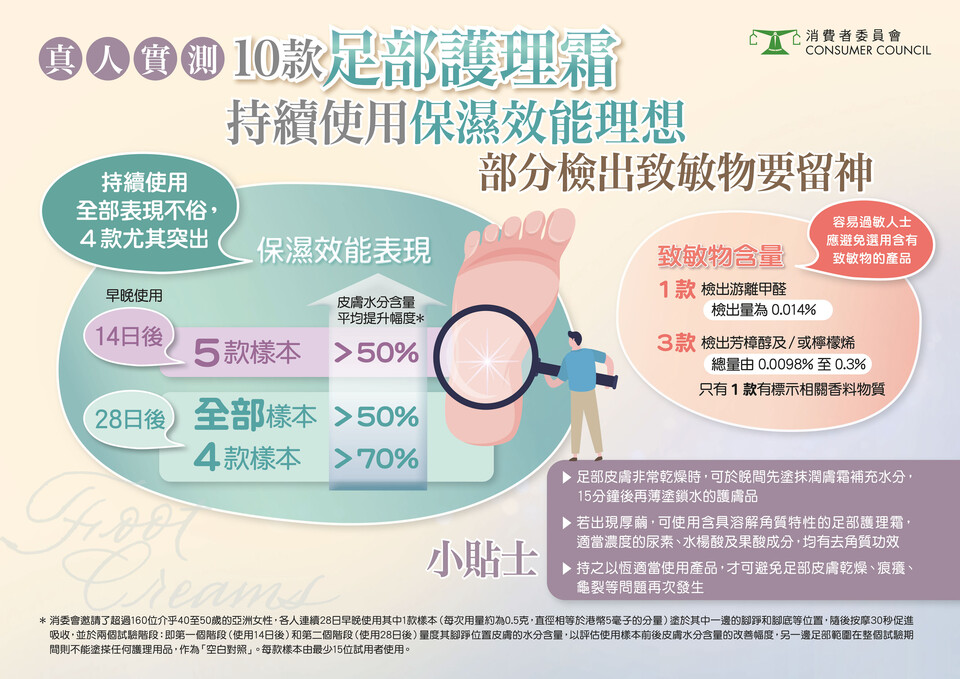 真人實測 10款足部護理霜 持續使用保濕效能理想 部分檢出致敏物要留神