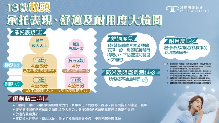 13款枕头 承托表现、舒适及耐用度大检阅