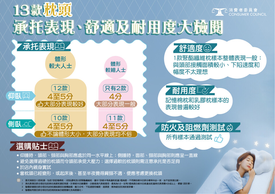13款枕头 承托表现、舒适及耐用度大检阅