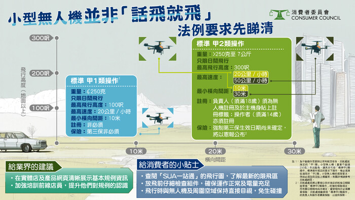 小型無人機並非「話飛就飛」 法例要求先睇清