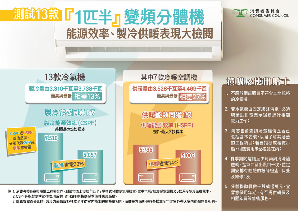 測試13款「1匹半」變頻分體機 能源效率、製冷供暖表現大檢閱