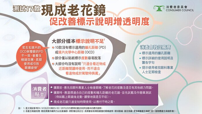 測試17款現成老花鏡 促改善標示說明增透明度