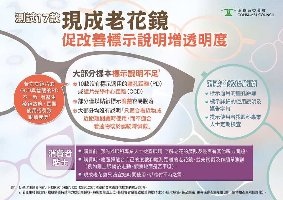 測試17款現成老花鏡 促改善標示說明增透明度
