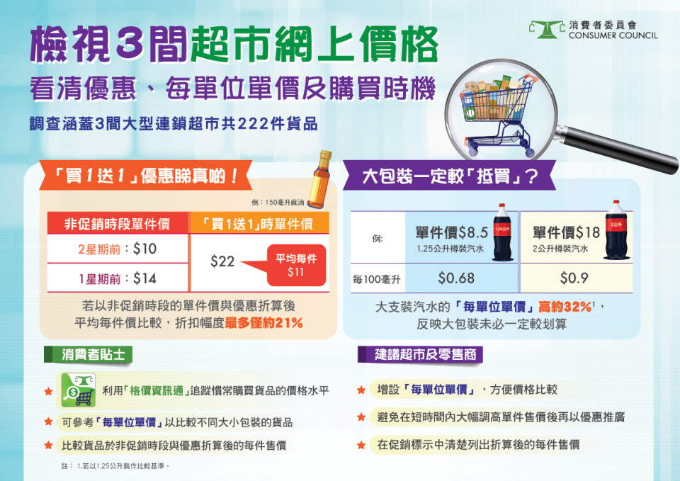 檢視3間超市網上價格 看清優惠、每單位單價及購買時機