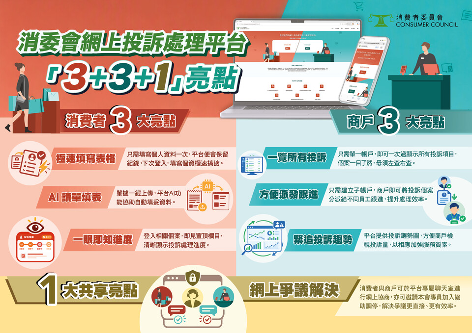 消委會網上投訴處理平台「3+3+1」亮點