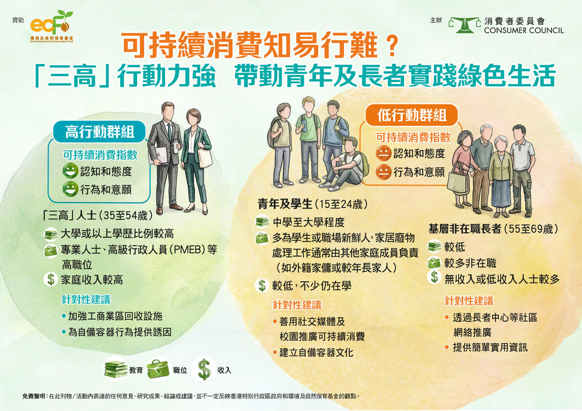 这项及自然保育基金 可持续消费知易行难? 「三高」行动力强 带动青年及长者实践绿色生活