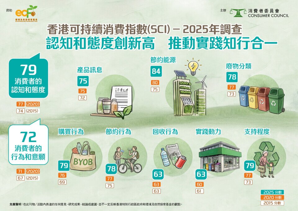 香港可持续消费指数(SCI) - 2025调查 认知和态度创新高 推动实践知行合一