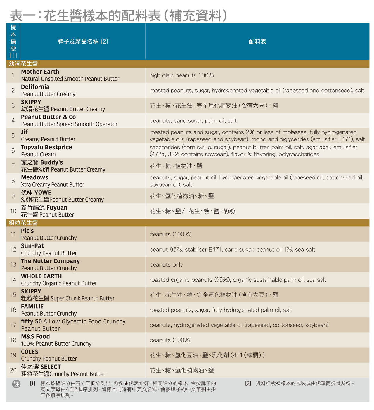表一：花生醬樣本的配料表（補充資料）