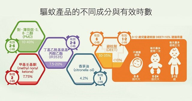 慎選驅蚊產品要細閱成分標籤| 消費者委員會