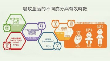 慎選驅蚊產品 要細閱成分標籤