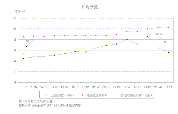 利息差距