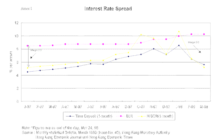 Interest Rate Spread