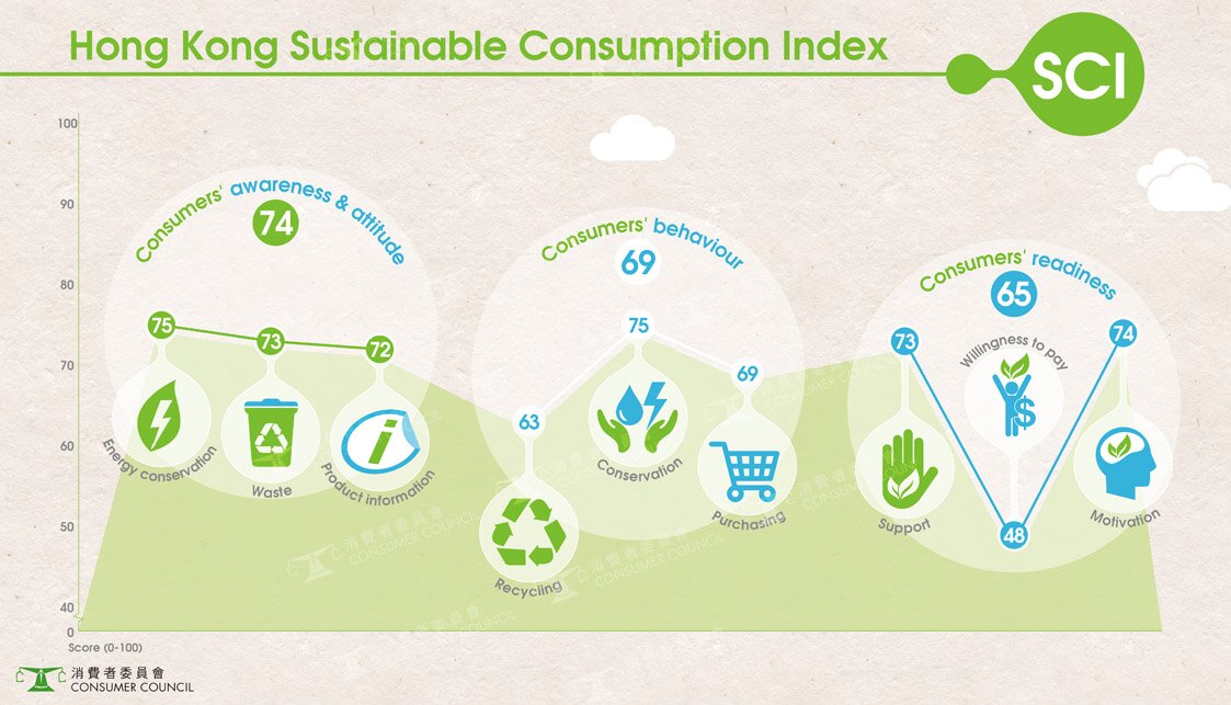 Hong Kong consumers have score well in most 