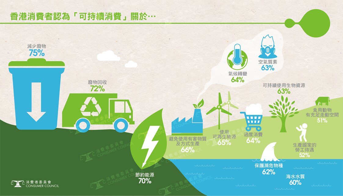 首份可持續消費研究顯示：認知高  行動少 消費者與社會各界需從速應對