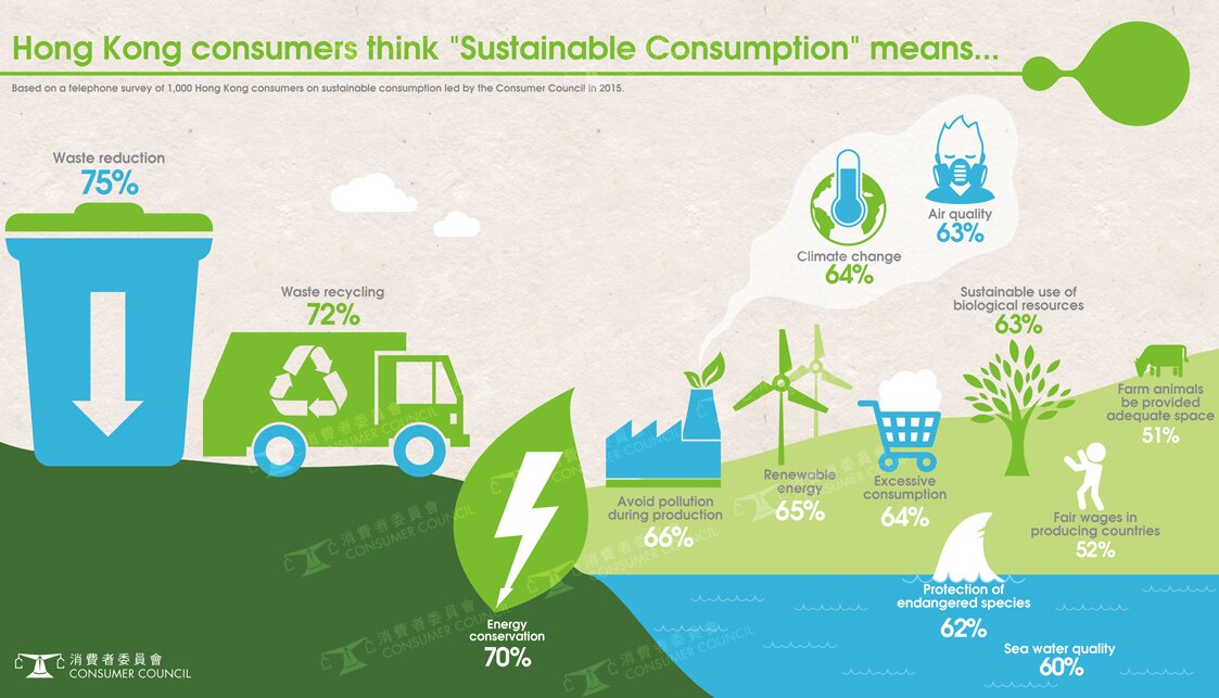 Respondents say they have already adopted simple SC behaviours like: switching off lights (40% always and 36% usually), only start using washing machine when fully loaded (35% always and 40% usually). But behaviours that cause discomfort or require extra effort are less practiced such as reducing the use of air conditioners (19% always and 39% usually) or water saving (14% always and 56% usually). There is room for significant improvement by persuading people to change behaviours that they practice currently 