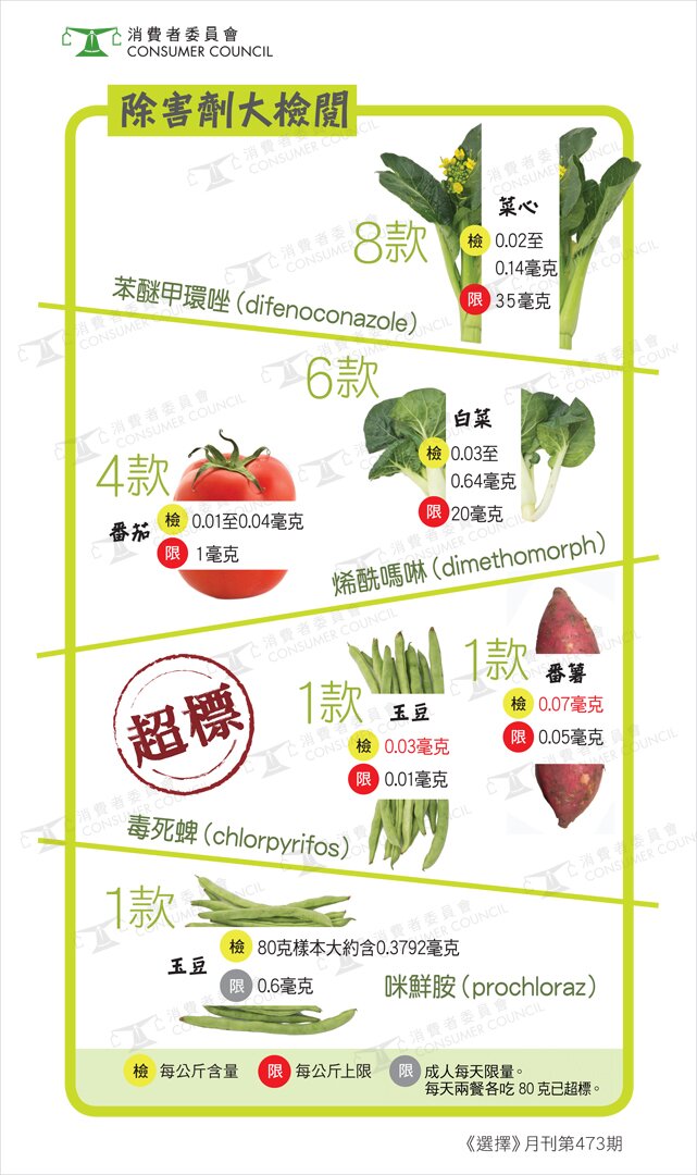 37%声称「有机」蔬菜样本检出除害剂