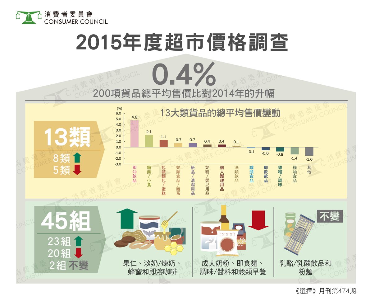 年度超市價格調查：2015年總平均價格上升0.4%