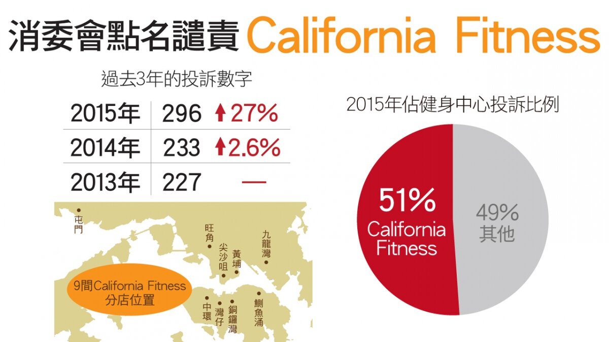 消委會點名讉責California Fitness高壓營銷     倡議冷靜期保消費權益