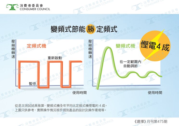 变频式冷气机省电效益高	电费开支可较定频式相差9成