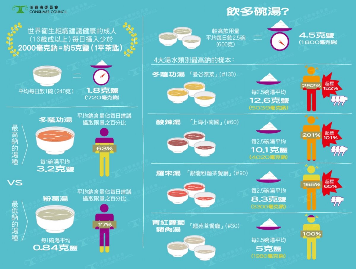 食肆汤水钠含量偏高　喝1碗冬荫功汤可超标