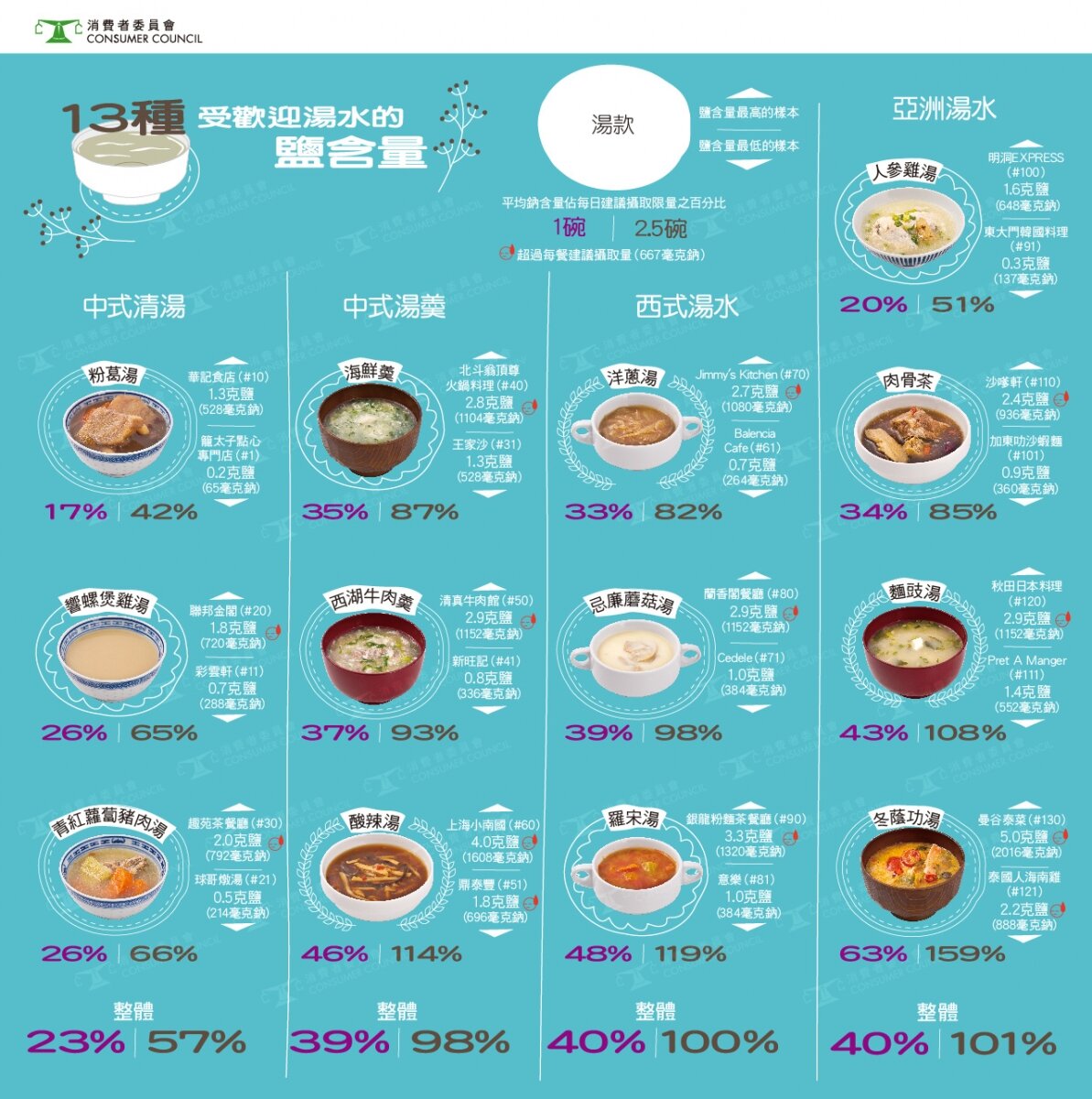 13種受歡迎湯水的鹽含量