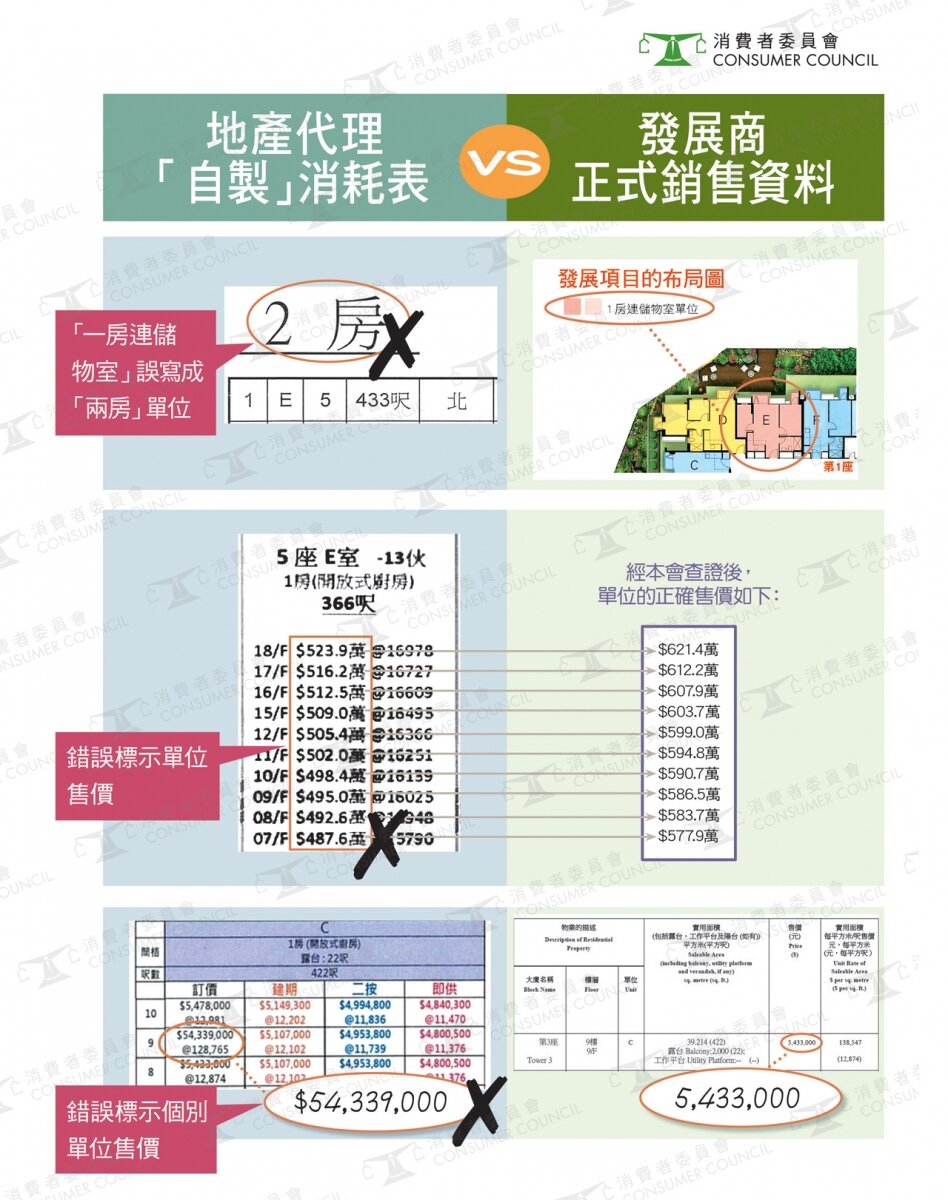 一手樓盤消耗表資訊混亂　促業界改善披露範圍及透明度