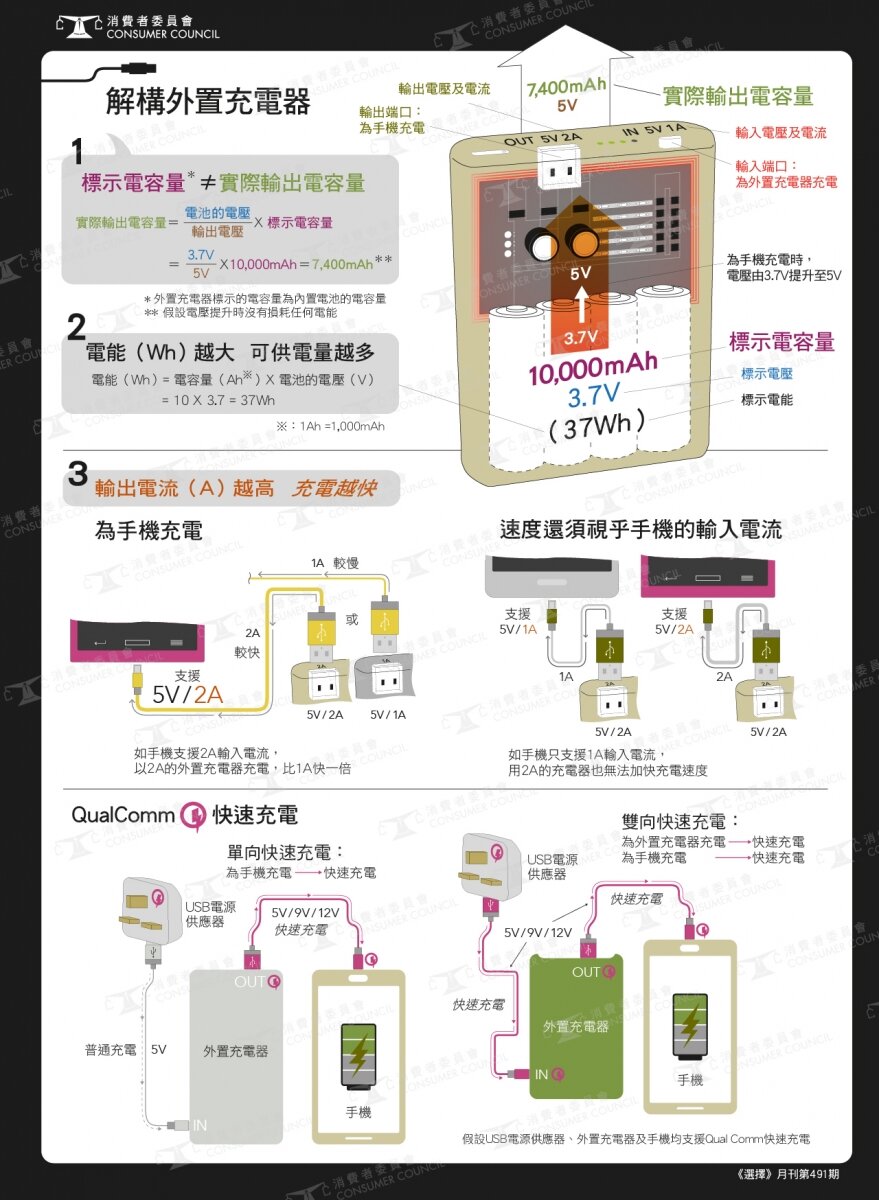 外置充电器质素参差  3款电能比标示少4成 9款安全不达标