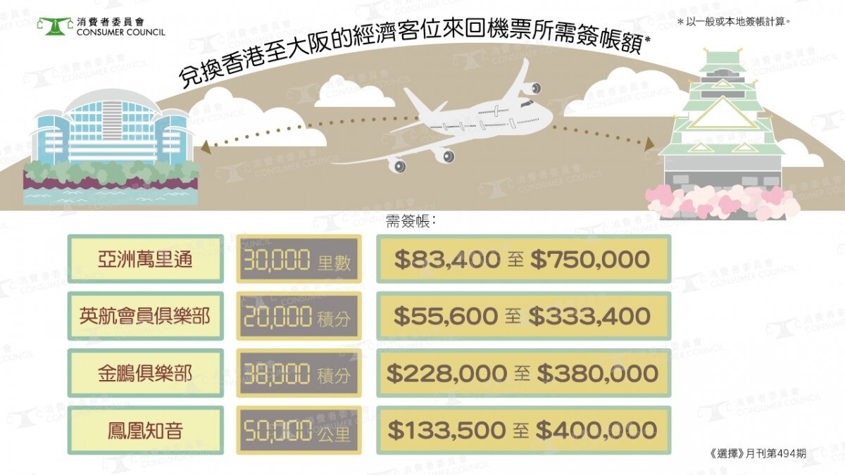 即使在同一发卡机构申请不同的信用卡，奖赏计划亦有差异