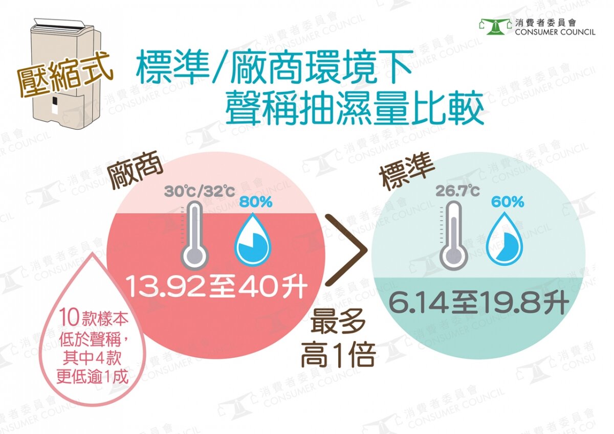 壓縮式抽濕機標準或廠商環境下聲稱抽濕量比較