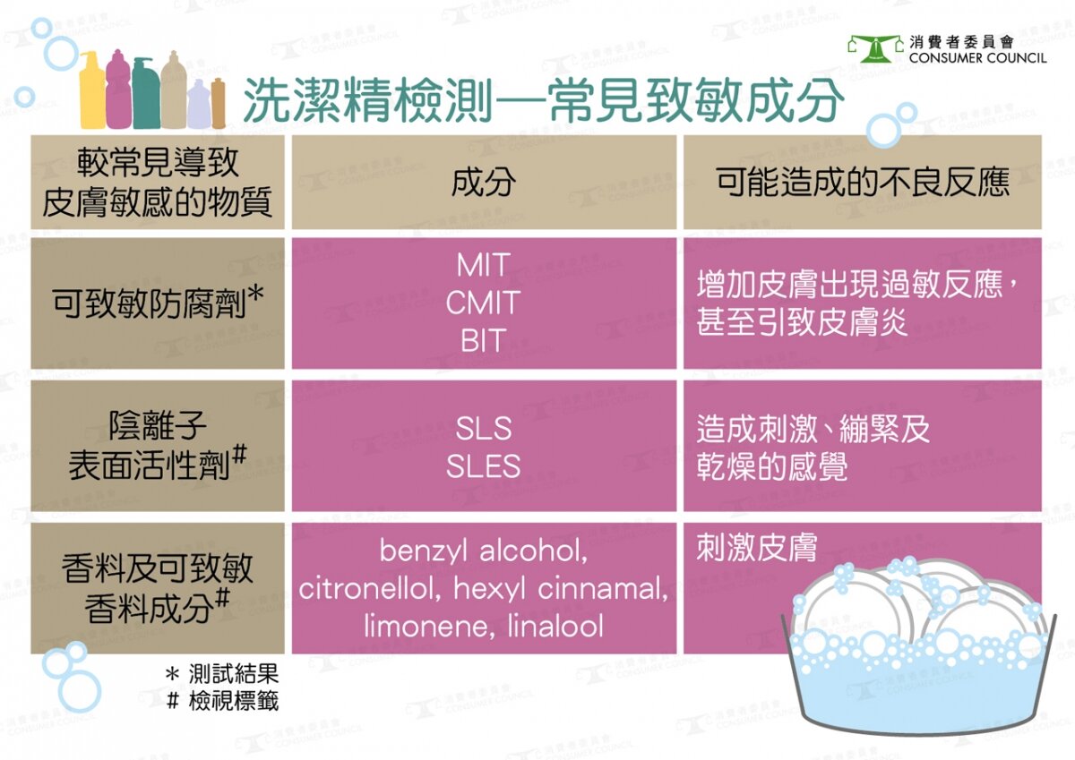 洗潔精檢測- 常見致敏成分