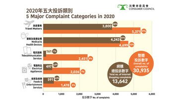 Over 30,000 Consumer Complaint Cases in 2020  Surge in Internet Shopping Complaints  Triggered by “Stay-at-Home Economy” Face Masks and Travel Matters Became the Product and Category Attracting Most Complaints