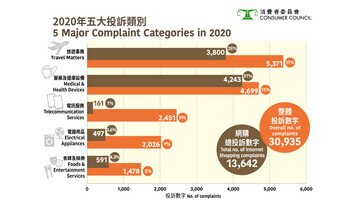 整体消费投诉破3万宗  「宅」经济促网购投诉急增   口罩和旅遊事务成最多投诉产品和类别    