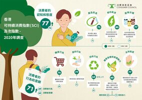 Marginal Improvement in Hong Kong’s Sustainable Consumption Behaviour 5 Years Apart Tripartite Effort from Government, Businesses and Consumers Crucial for Translating Beliefs  into Embracing Sustainable Consumption for a Happy Life