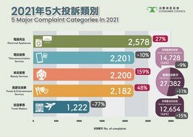 Changes in Complaint Trends Across All Aspects of Daily Life  Under the New Normal Electrical Appliances Recorded the Most Complaints E-commerce Prevalence Caused Steep Surge in Complaints for Online Food Ordering Platforms and Online Clothing Purchases